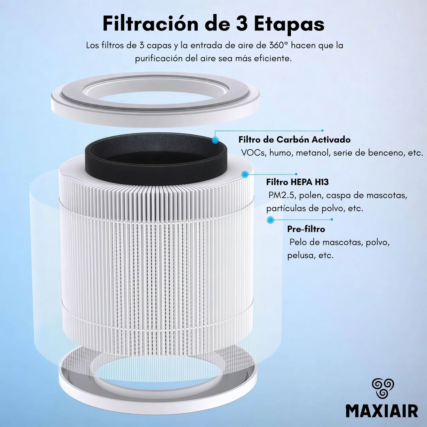 Despiece del filtro de repuesto del MAXI-01 con sus tres capas: prefiltro exterior, medio plisado HEPA H13 y anillo interior de carbón activado.